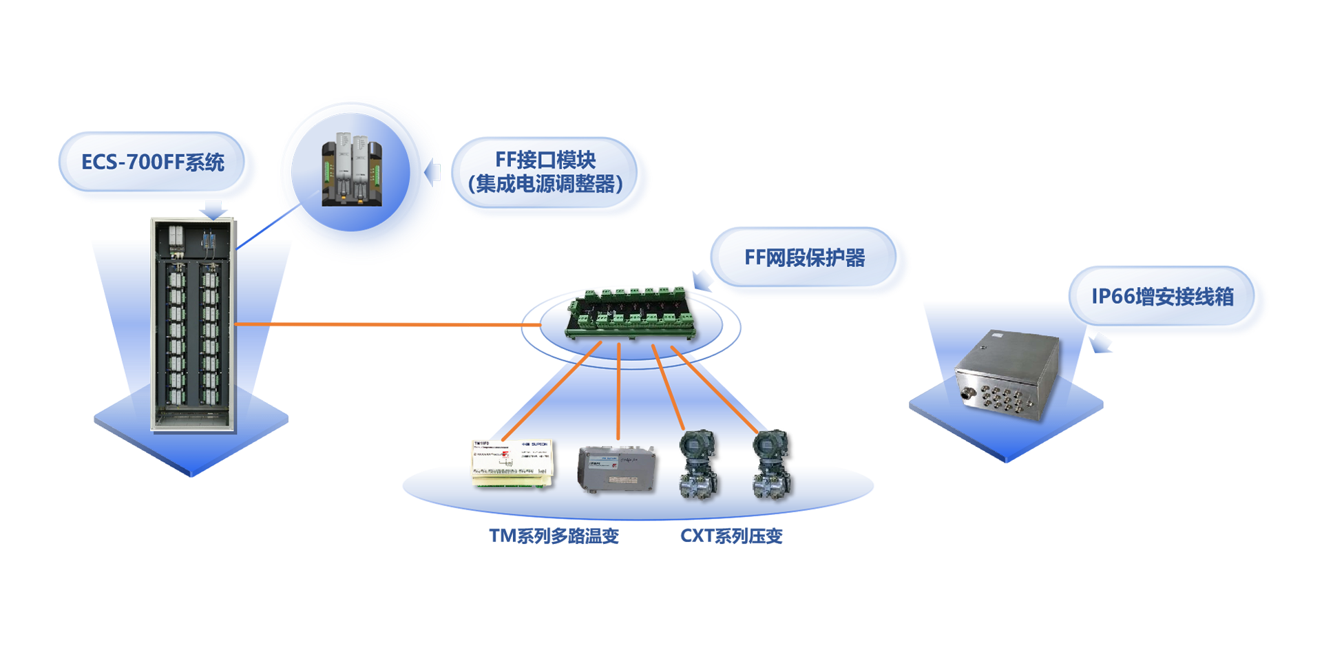 现场总线兴起于20世纪90年月，，，，，，是应用于工业现场的，，，，，，多节点、双向、数字式通讯系统。。。其中基金会现场总线（FF）是专为历程自动化设计的，，，，，，具备总线供电、实质清静等特点，，，，，，特殊适用于石化、化工、罐区等模拟量较多的领域。。。<br><br>
鸿运国际自2000年最先FF现场总线方面的手艺研究，，，，，，并于2011年正式推出周全支持FF现场总线的ECS-700及SAMS资产治理软件，，，，，，是天下上第7个，，，，，，海内唯一完成FF主机注册的系统厂商。。。2018年，，，，，，中控ECS-700 FF主控系统通过中国石油和化工联合会组织的专家判断，，，，，，判断以为ECS-700 FF主控系统性能清静可靠，，，，，，手艺指标先进，，，，，，知足炼油化工生产应用FF控制系统的要求，，，，，，抵达了国际先进水平。。。